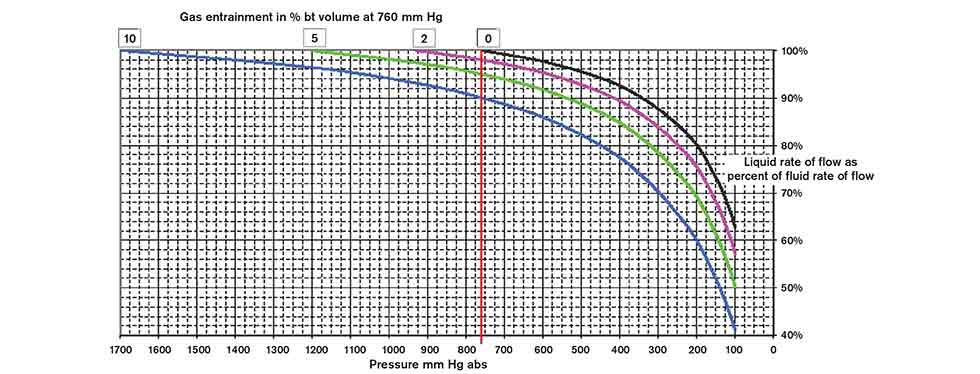 gas entrainment